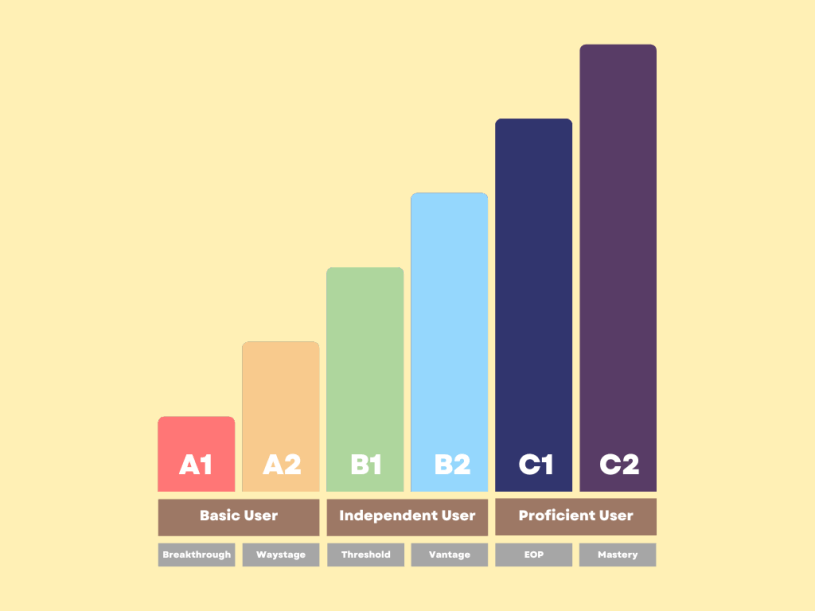 Common European Framework of Reference for Languages (CEFR)